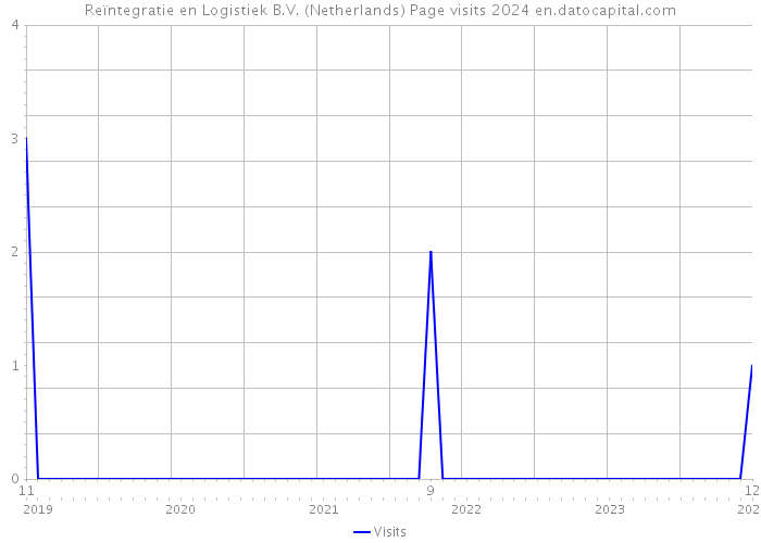 Reïntegratie en Logistiek B.V. (Netherlands) Page visits 2024 