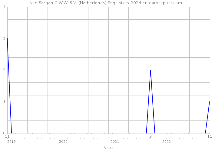 van Bergen G.W.W. B.V. (Netherlands) Page visits 2024 