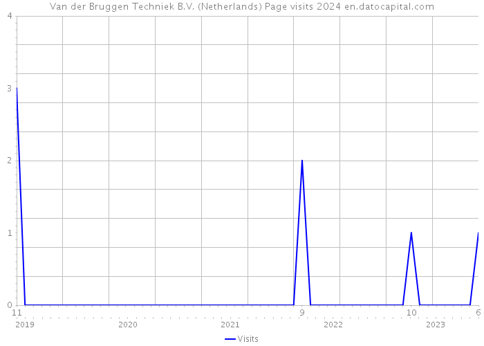 Van der Bruggen Techniek B.V. (Netherlands) Page visits 2024 