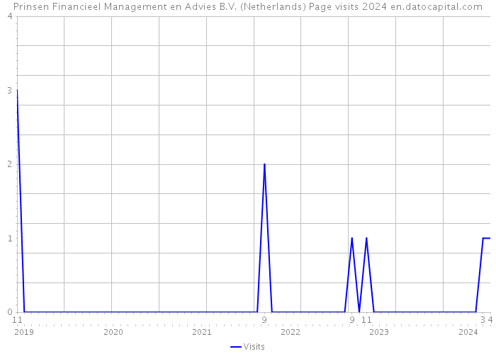 Prinsen Financieel Management en Advies B.V. (Netherlands) Page visits 2024 