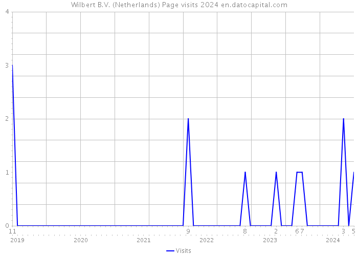 Wilbert B.V. (Netherlands) Page visits 2024 
