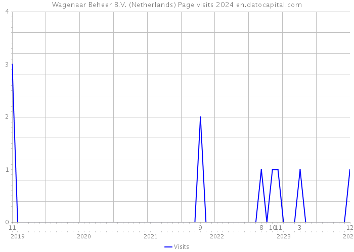 Wagenaar Beheer B.V. (Netherlands) Page visits 2024 