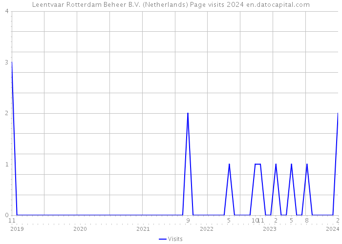 Leentvaar Rotterdam Beheer B.V. (Netherlands) Page visits 2024 