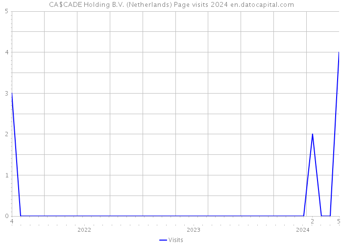CA$CADE Holding B.V. (Netherlands) Page visits 2024 