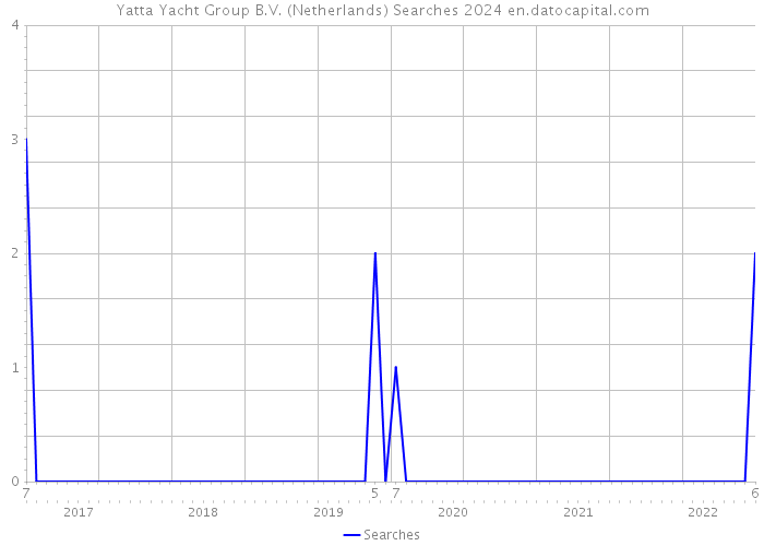 Yatta Yacht Group B.V. (Netherlands) Searches 2024 