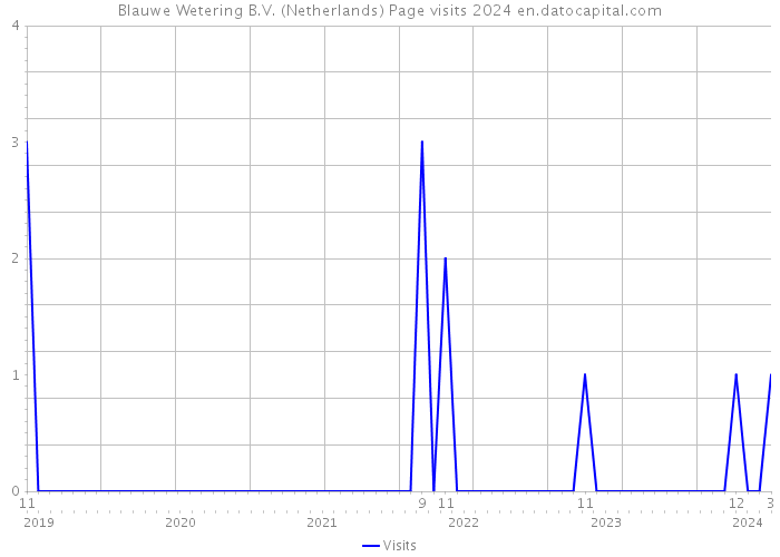 Blauwe Wetering B.V. (Netherlands) Page visits 2024 