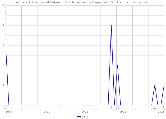 Anders Arbeidsrecht Beheer B.V. (Netherlands) Page visits 2024 