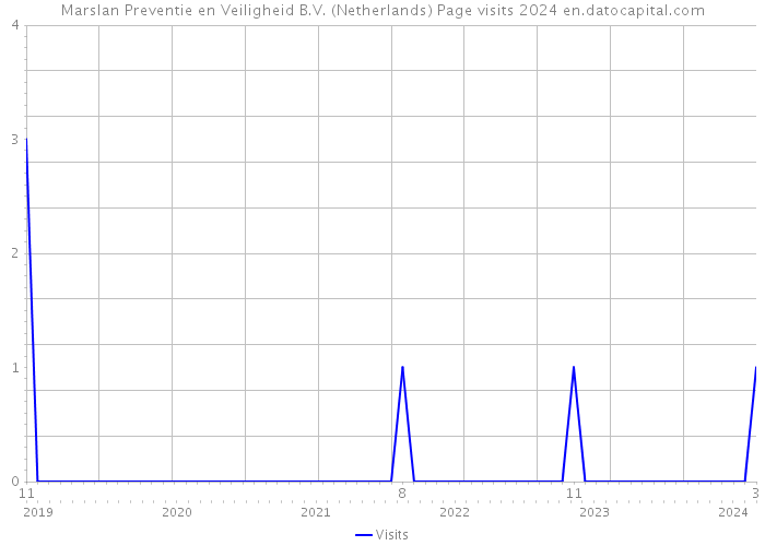 Marslan Preventie en Veiligheid B.V. (Netherlands) Page visits 2024 