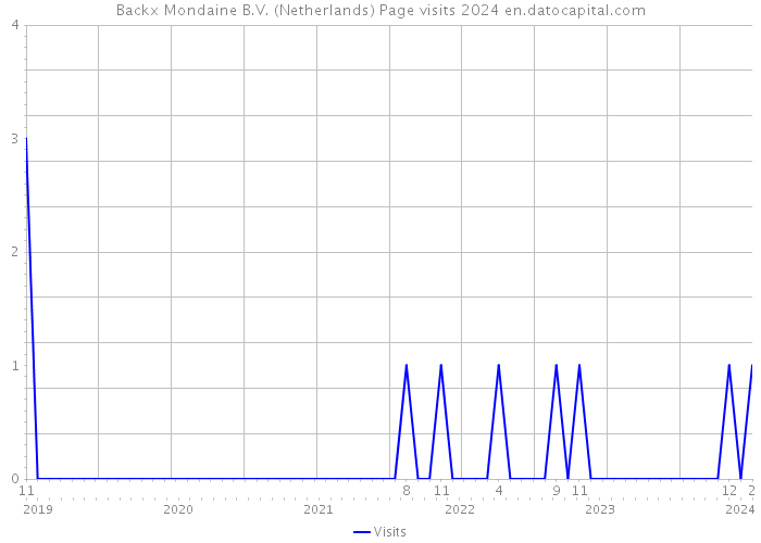 Backx Mondaine B.V. (Netherlands) Page visits 2024 