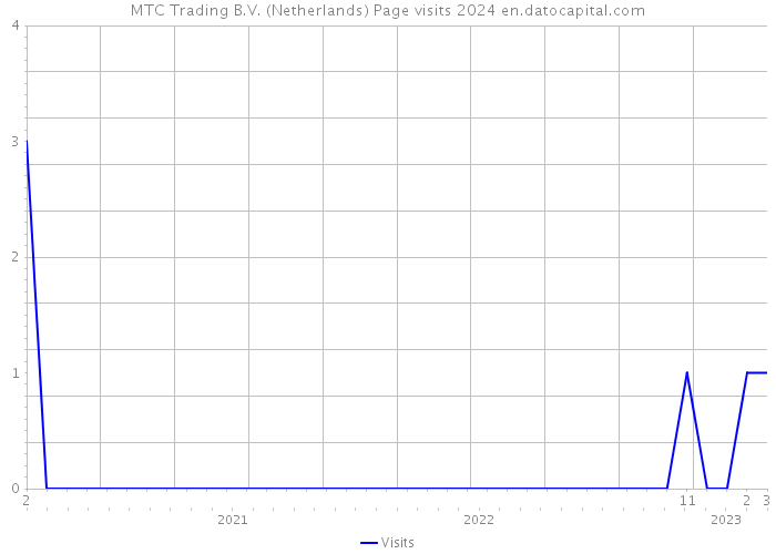 MTC Trading B.V. (Netherlands) Page visits 2024 