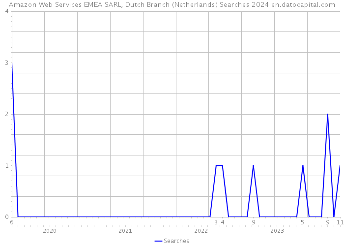Amazon Web Services EMEA SARL, Dutch Branch (Netherlands) Searches 2024 