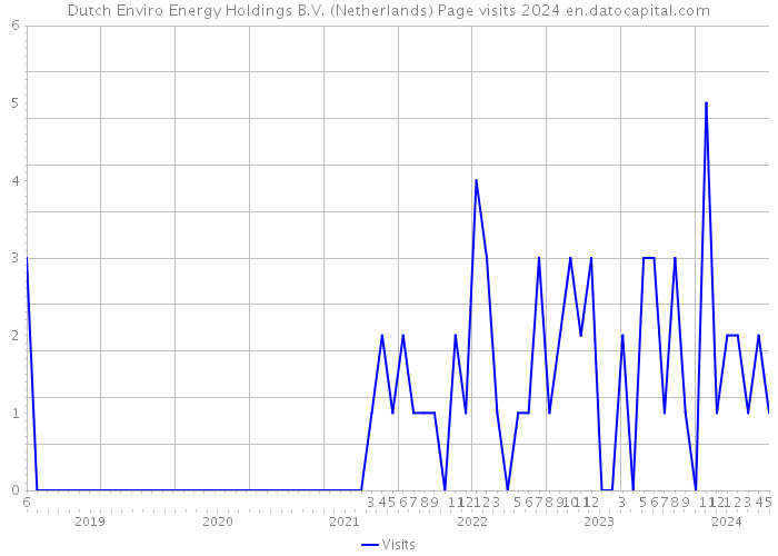 Dutch Enviro Energy Holdings B.V. (Netherlands) Page visits 2024 