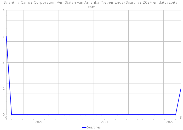 Scientific Games Corporation Ver. Staten van Amerika (Netherlands) Searches 2024 