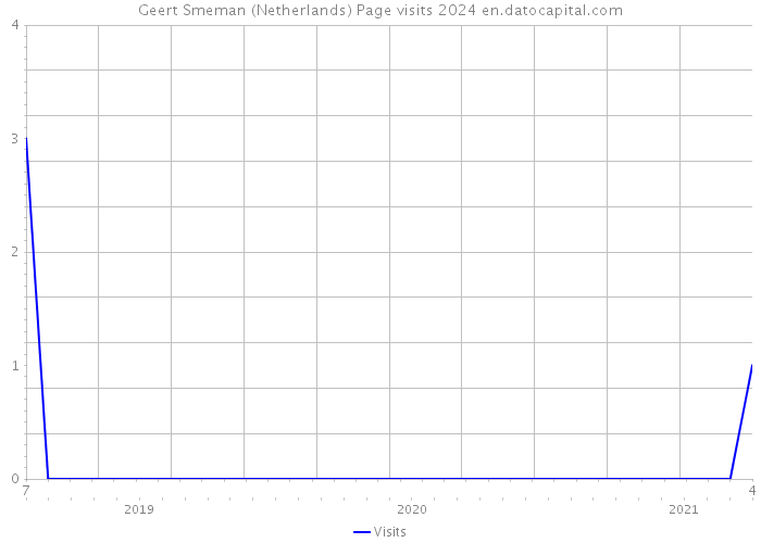 Geert Smeman (Netherlands) Page visits 2024 