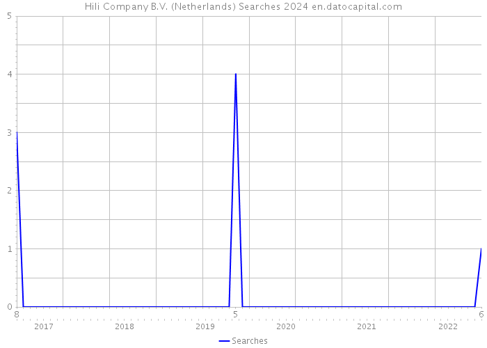 Hili Company B.V. (Netherlands) Searches 2024 