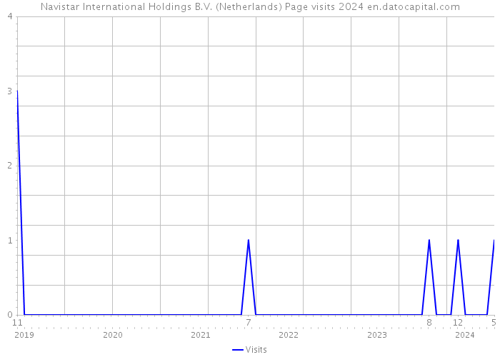 Navistar International Holdings B.V. (Netherlands) Page visits 2024 