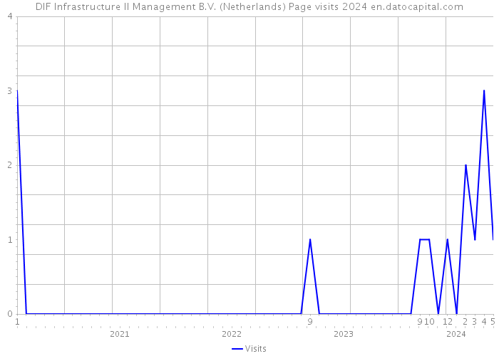 DIF Infrastructure II Management B.V. (Netherlands) Page visits 2024 