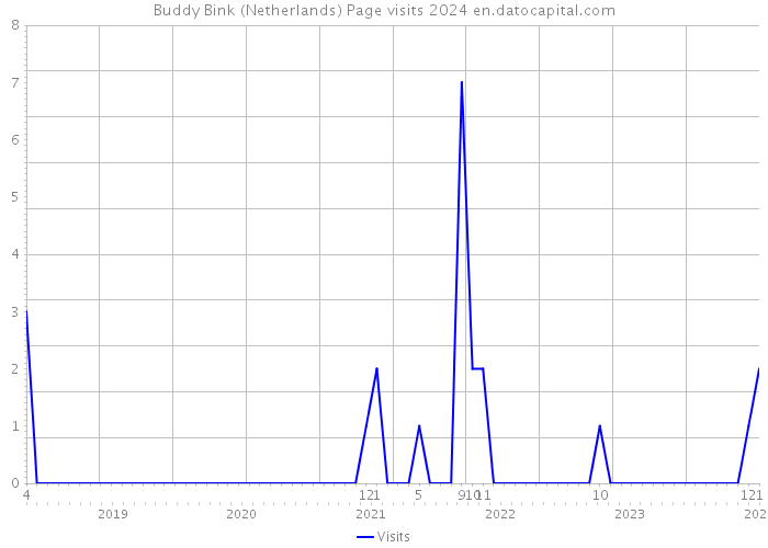Buddy Bink (Netherlands) Page visits 2024 