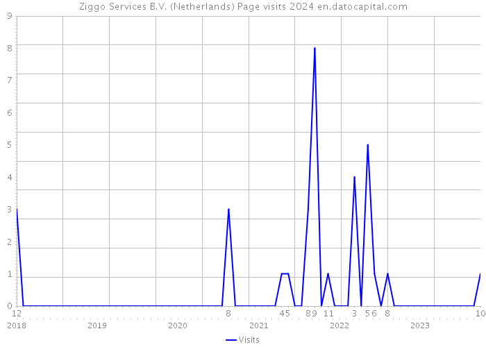 Ziggo Services B.V. (Netherlands) Page visits 2024 