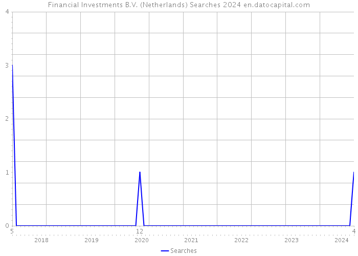 Financial Investments B.V. (Netherlands) Searches 2024 