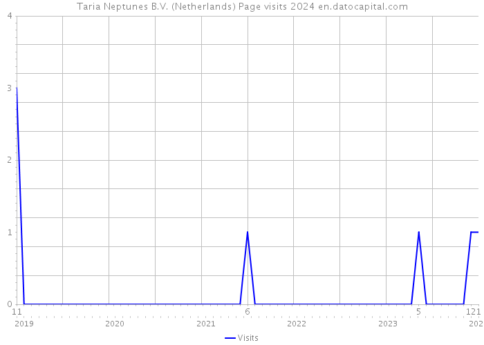 Taria Neptunes B.V. (Netherlands) Page visits 2024 
