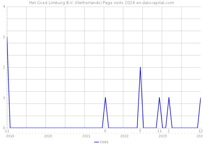 Het Goed Limburg B.V. (Netherlands) Page visits 2024 