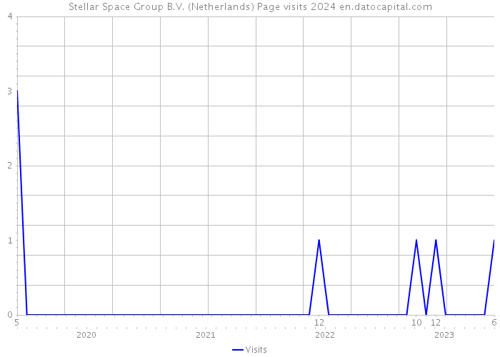 Stellar Space Group B.V. (Netherlands) Page visits 2024 