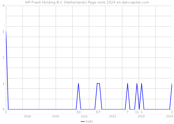 AIP Frank Holding B.V. (Netherlands) Page visits 2024 