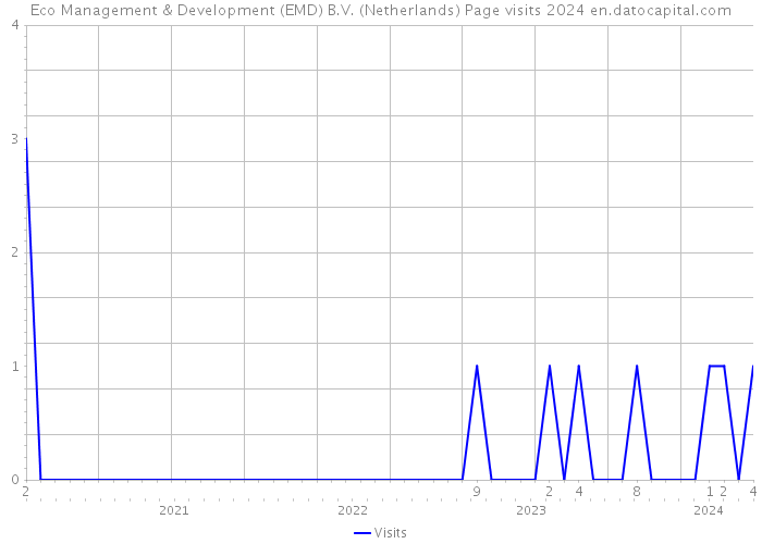 Eco Management & Development (EMD) B.V. (Netherlands) Page visits 2024 