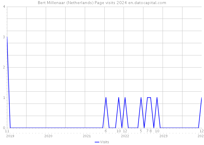 Bert Millenaar (Netherlands) Page visits 2024 