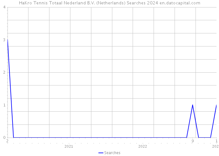 HaKro Tennis Totaal Nederland B.V. (Netherlands) Searches 2024 