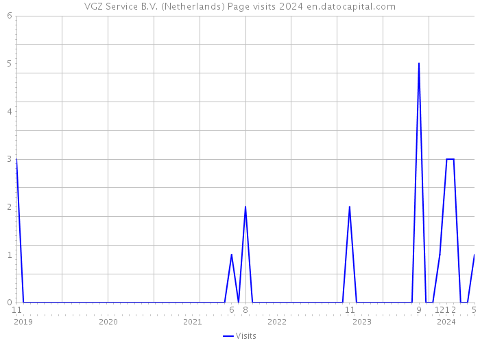 VGZ Service B.V. (Netherlands) Page visits 2024 