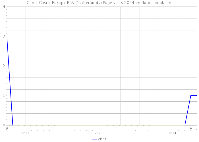 Game Castle Europe B.V. (Netherlands) Page visits 2024 