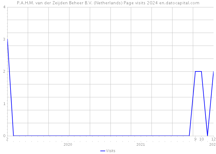 P.A.H.M. van der Zeijden Beheer B.V. (Netherlands) Page visits 2024 