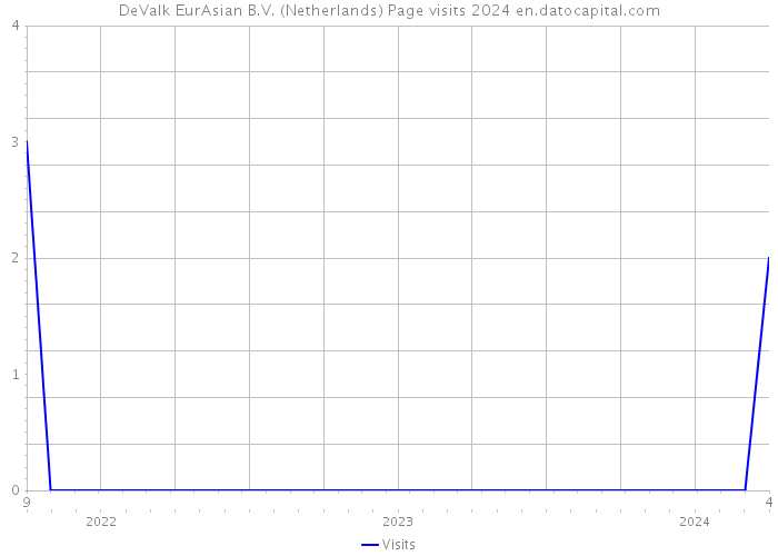DeValk EurAsian B.V. (Netherlands) Page visits 2024 