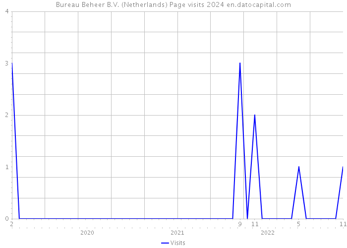 Bureau Beheer B.V. (Netherlands) Page visits 2024 
