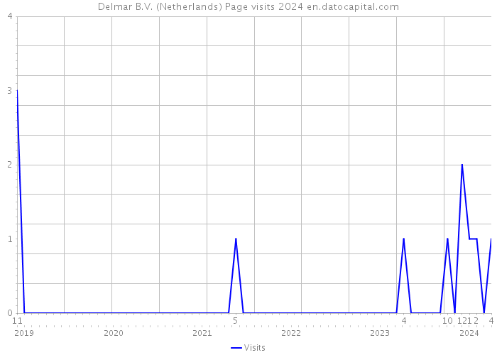 Delmar B.V. (Netherlands) Page visits 2024 