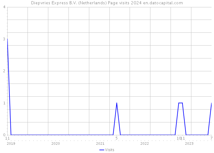 Diepvries Express B.V. (Netherlands) Page visits 2024 