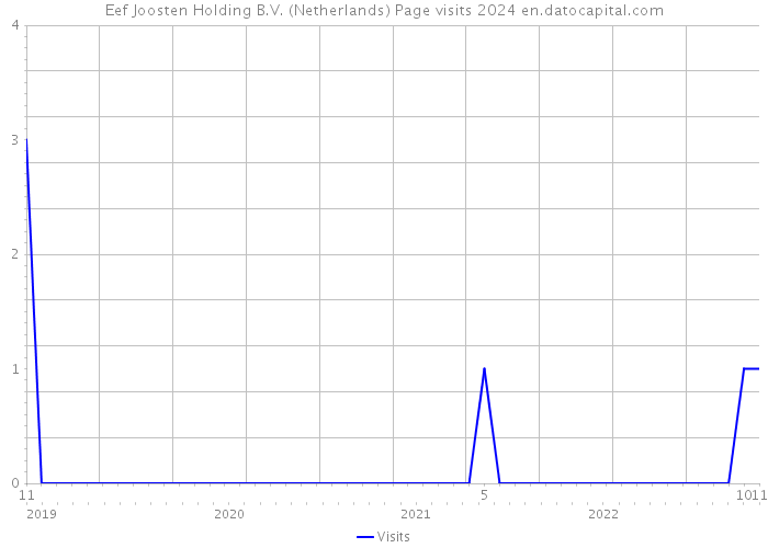 Eef Joosten Holding B.V. (Netherlands) Page visits 2024 