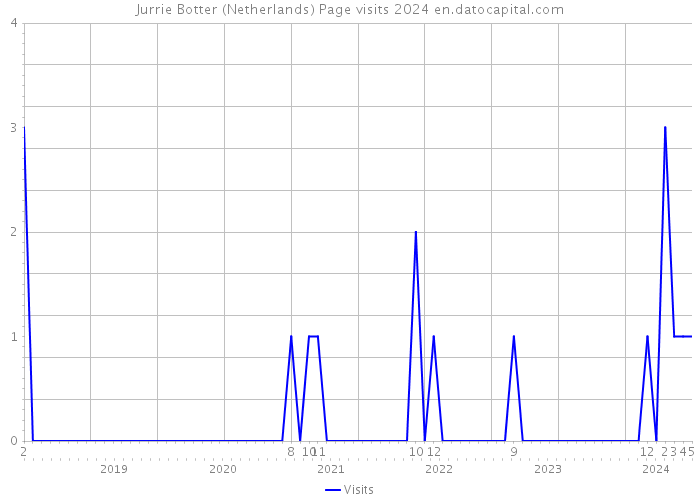 Jurrie Botter (Netherlands) Page visits 2024 