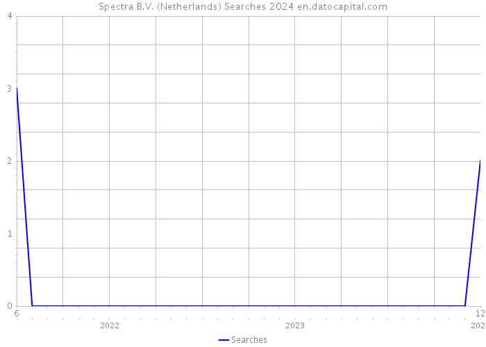 Spectra B.V. (Netherlands) Searches 2024 