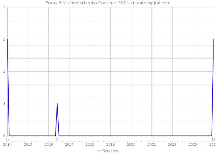 Franx B.V. (Netherlands) Searches 2024 