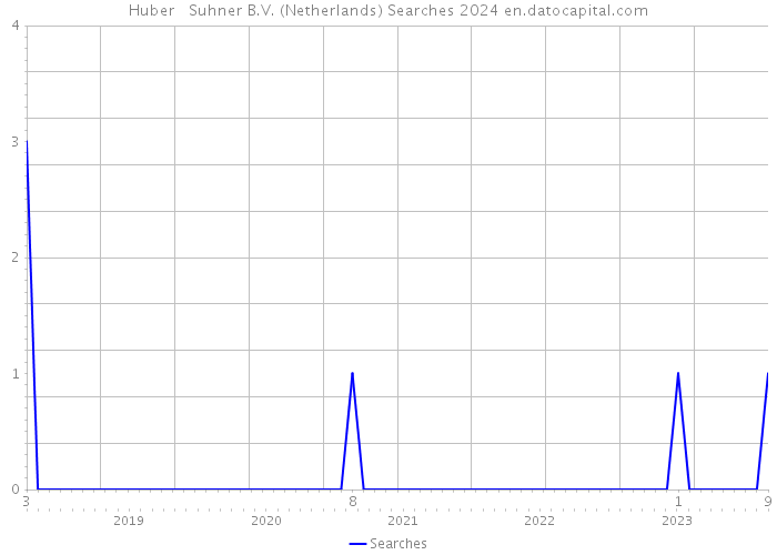 Huber + Suhner B.V. (Netherlands) Searches 2024 