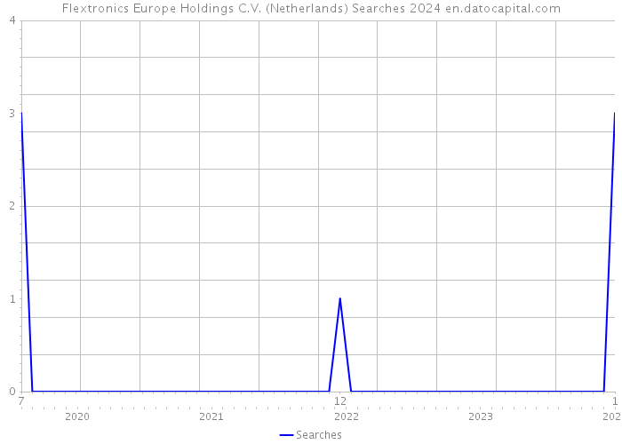 Flextronics Europe Holdings C.V. (Netherlands) Searches 2024 