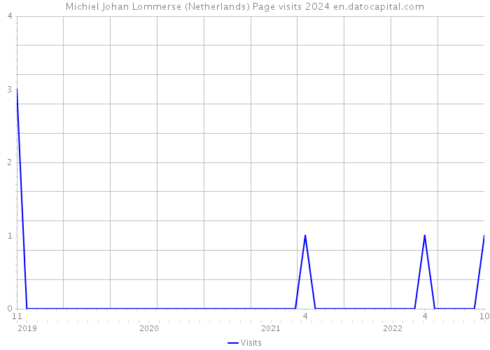 Michiel Johan Lommerse (Netherlands) Page visits 2024 