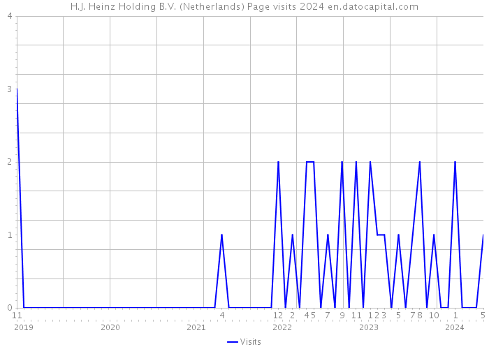 H.J. Heinz Holding B.V. (Netherlands) Page visits 2024 