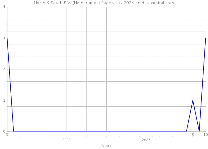 North & South B.V. (Netherlands) Page visits 2024 