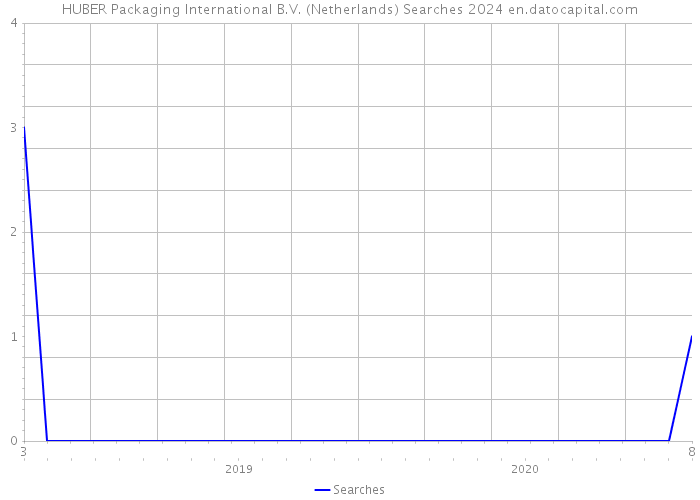 HUBER Packaging International B.V. (Netherlands) Searches 2024 