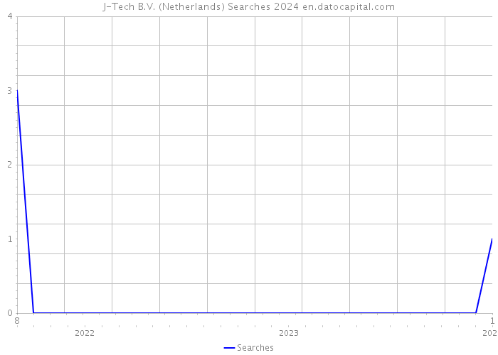 J-Tech B.V. (Netherlands) Searches 2024 