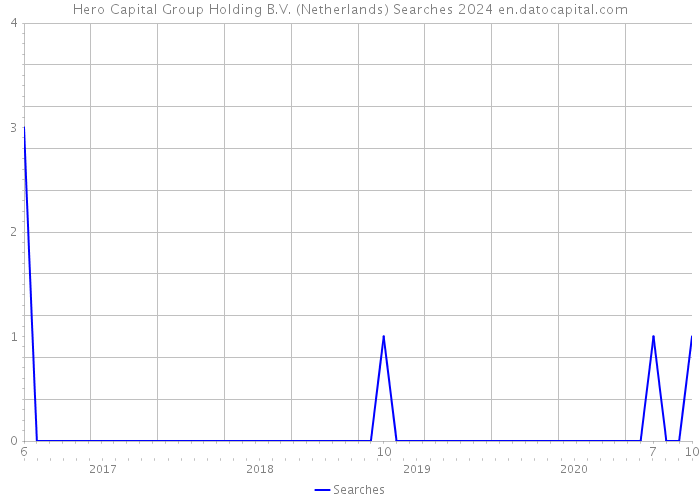 Hero Capital Group Holding B.V. (Netherlands) Searches 2024 